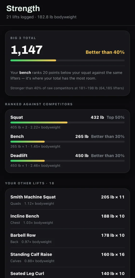 The Ceko strength screen: a 1,147 pound big three total ranked better than 40 percent of raw competitors at 181 to 198 pounds, with squat, bench and deadlift ranked beneath it
